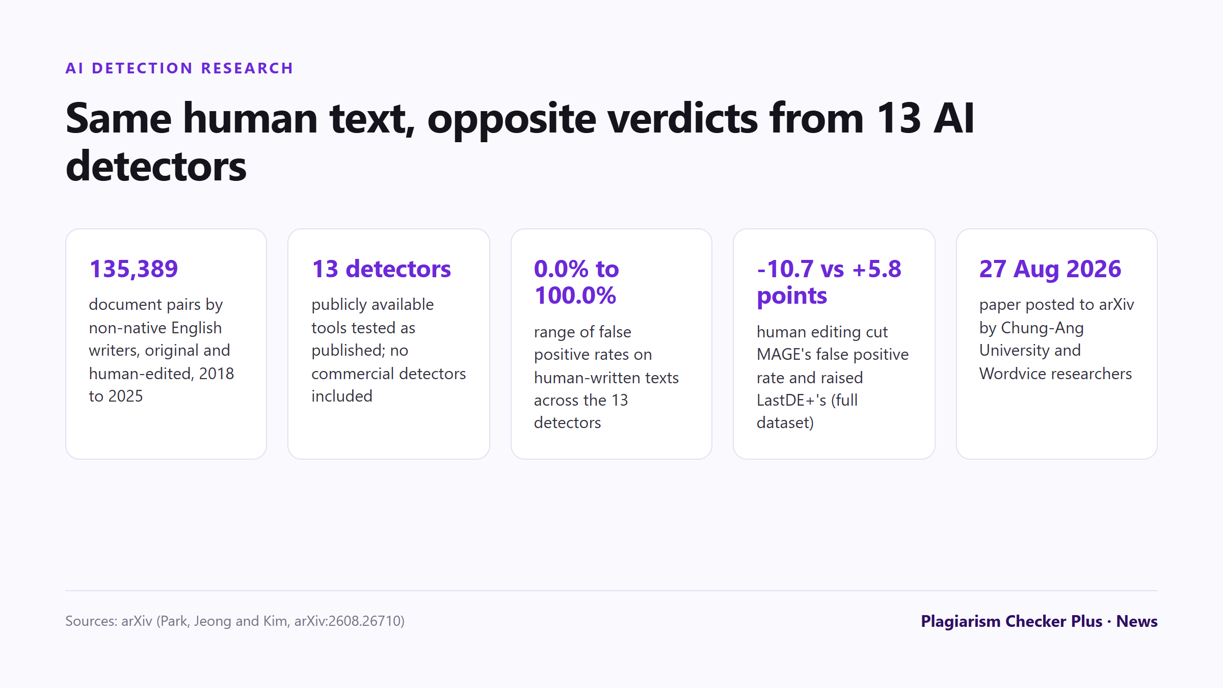 Key figures from an August 2026 study of AI detectors: 135,389 document pairs by non-native English writers, 13 detectors tested, and false positive rates on pre-ChatGPT human text ranging from 0.0% to 100.0%.