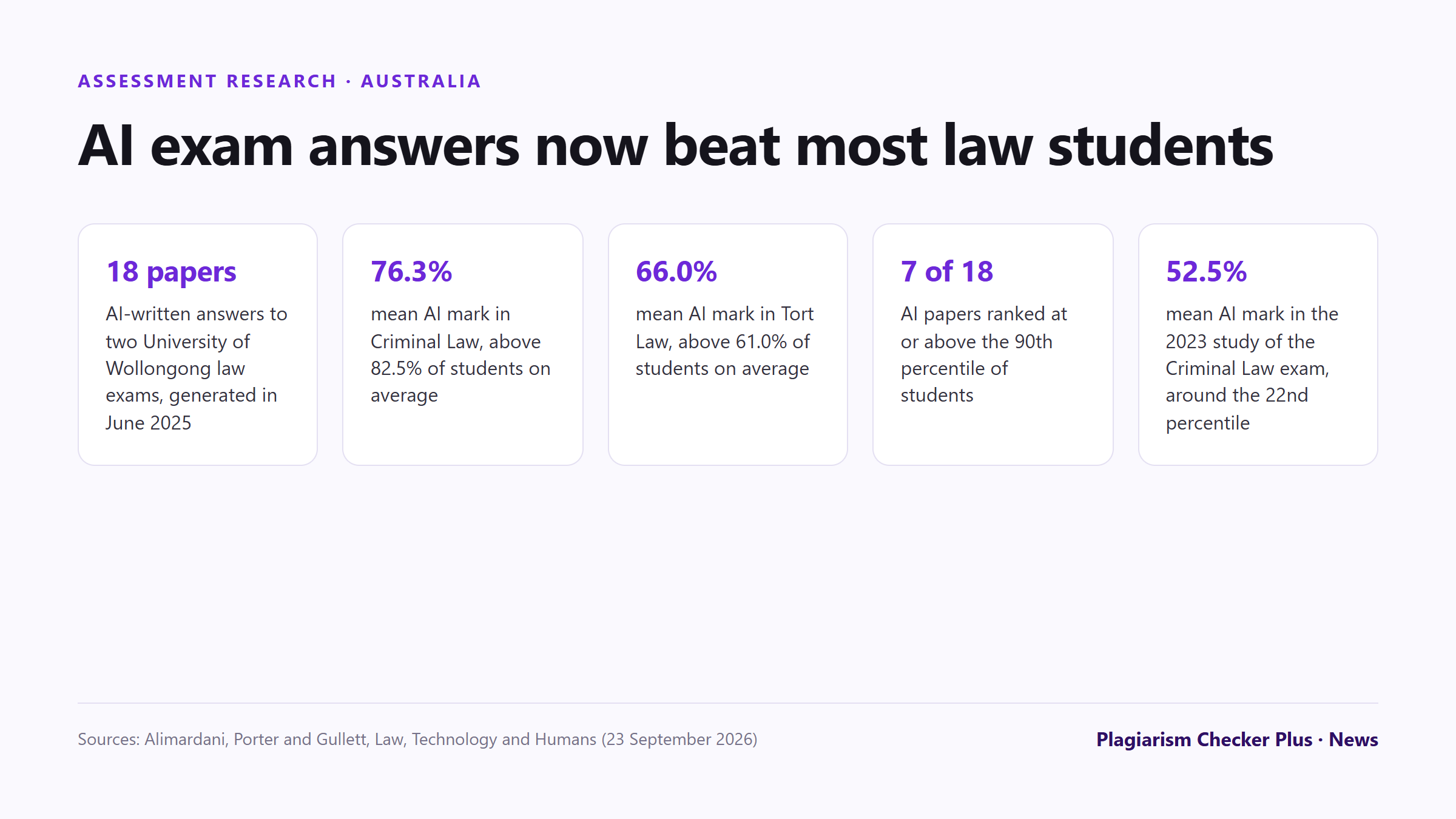 Five figures from the Wollongong law exam study: 18 AI-written exam papers generated in June 2025; a mean AI mark of 76.3% in Criminal Law, above 82.5% of students on average; a mean of 66.0% in Tort Law, above 61.0% of students; 7 of 18 AI papers at or above the 90th percentile; and a 2023 baseline mean of 52.5%.
