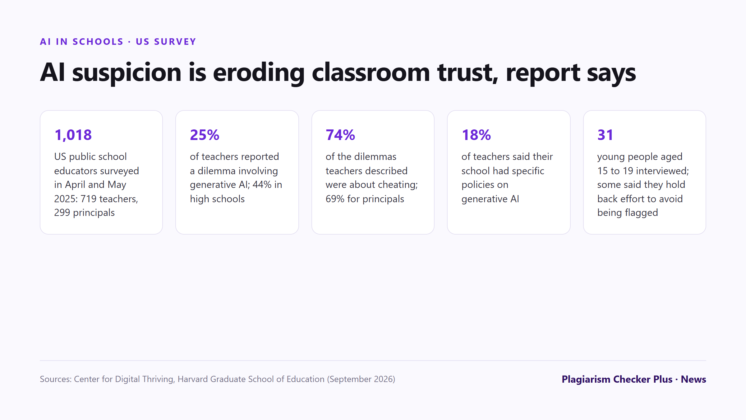 Five figures from the Center for Digital Thriving report: 1,018 US public school educators surveyed in April and May 2025; 25% of teachers reported an AI dilemma, rising to 44% in high school; 74% of teachers' dilemma descriptions were about cheating; 18% of teachers said their school had specific generative AI policies; 31 young people aged 15 to 19 were interviewed.