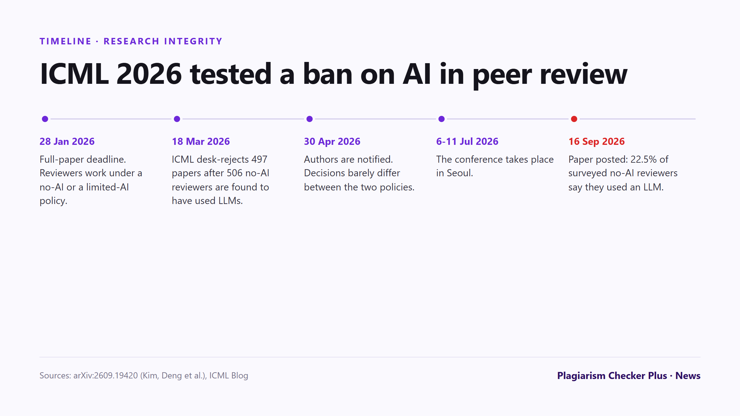 Timeline of AI rules in peer review at ICML 2026: the full-paper deadline on 28 January 2026; ICML's 18 March statement that 497 papers were desk-rejected after reviewers broke the no-AI rule; author notification on 30 April; the conference in Seoul from 6 to 11 July; and a paper posted on 16 September reporting that 22.5% of surveyed no-AI reviewers said they had used an LLM.