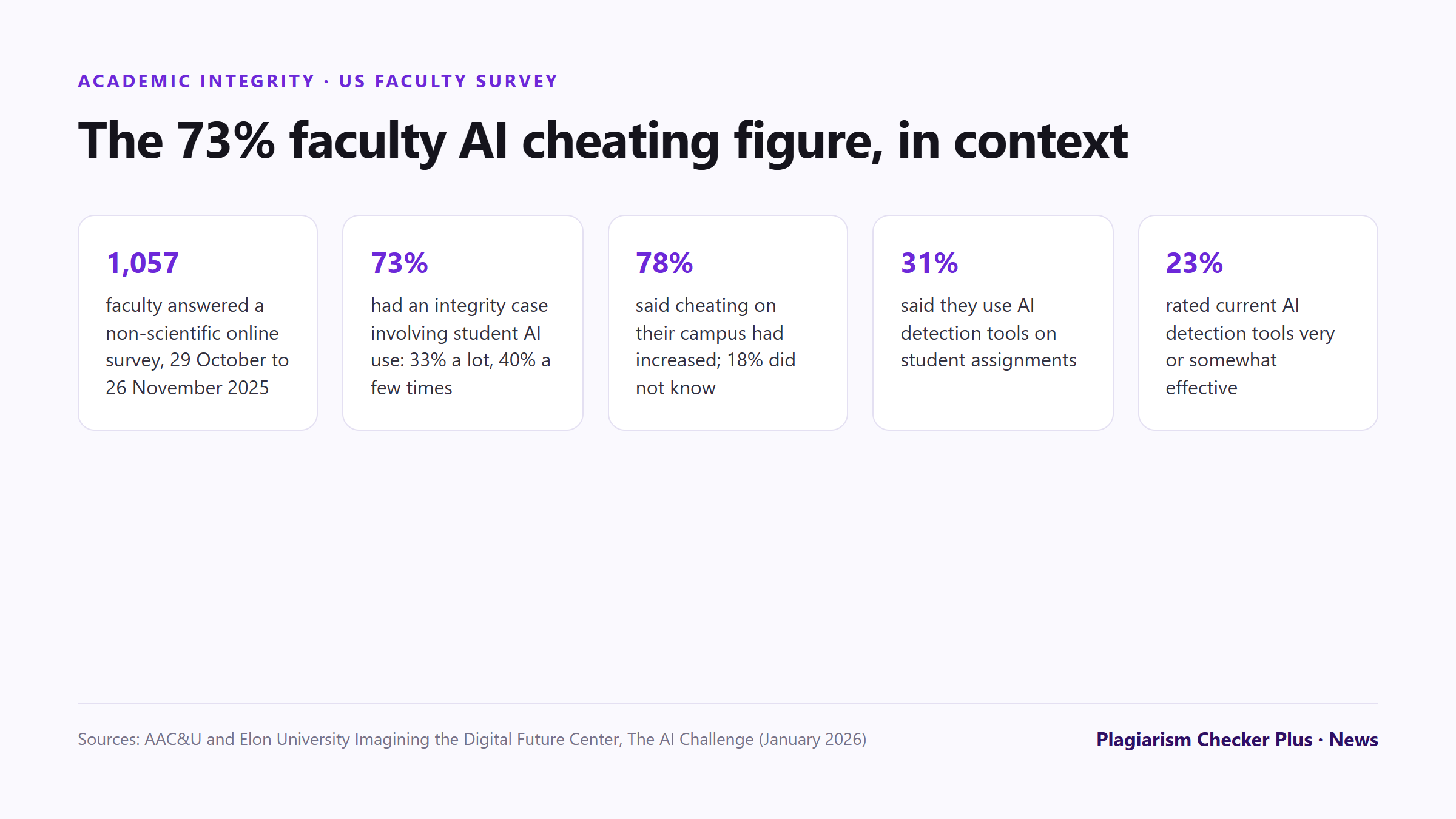 Five figures from the AAC&U and Elon University faculty survey fielded 29 October to 26 November 2025: 1,057 faculty responded to a non-scientific online survey; 73% had an academic integrity case involving student use of generative AI, made up of 33% who said a lot and 40% a few times; 78% said cheating on their campus had increased; 31% use AI detection tools; 23% rated detection tools very or somewhat effective.