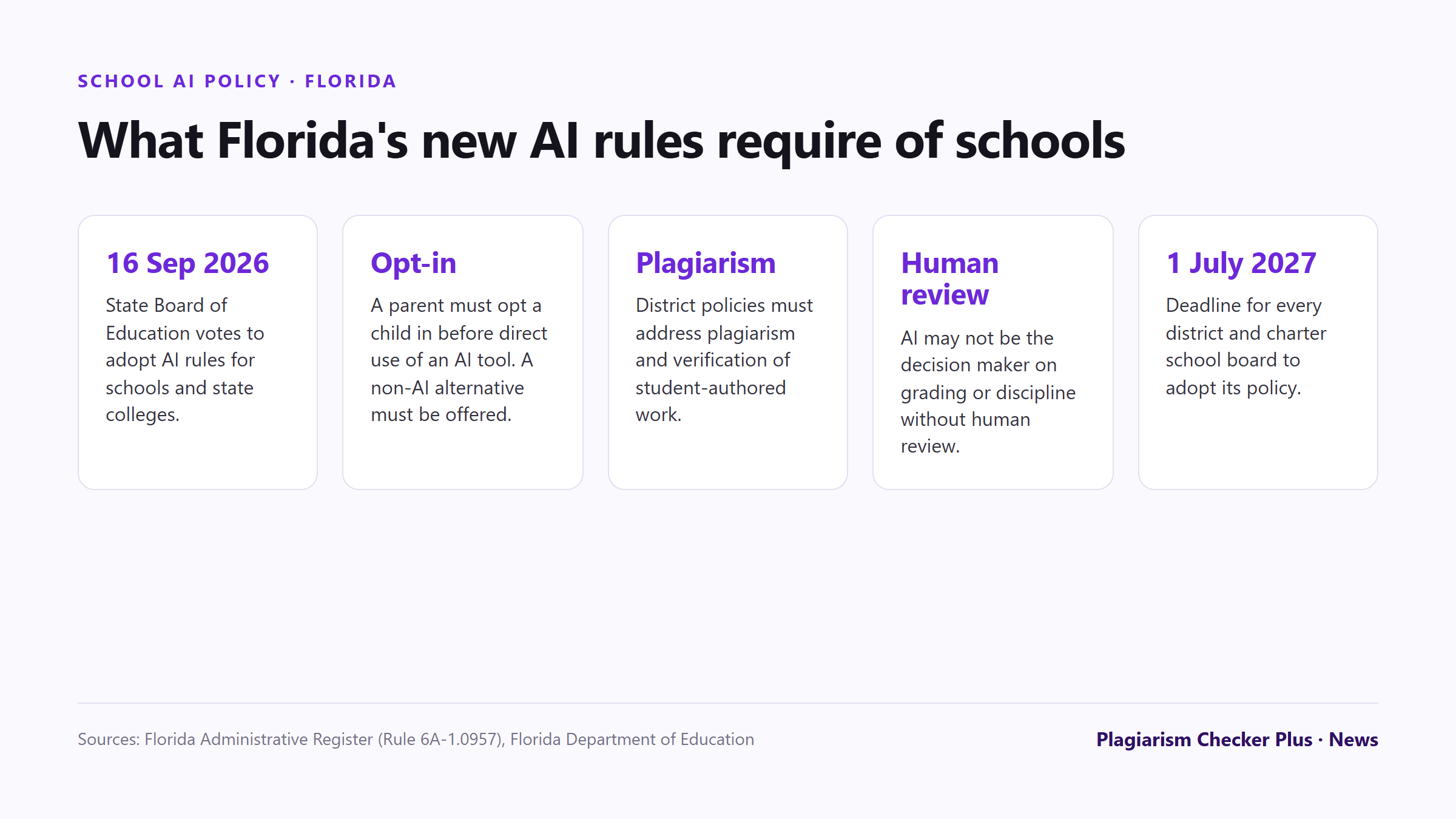 Five points from Florida's AI rules for public schools: the State Board of Education voted on 16 September 2026; parents must opt a child in before direct use of an AI tool, with a non-AI alternative offered; district policies must address plagiarism and verification of student-authored work; AI may not decide grading or discipline without human review; and districts must adopt their policies by 1 July 2027.
