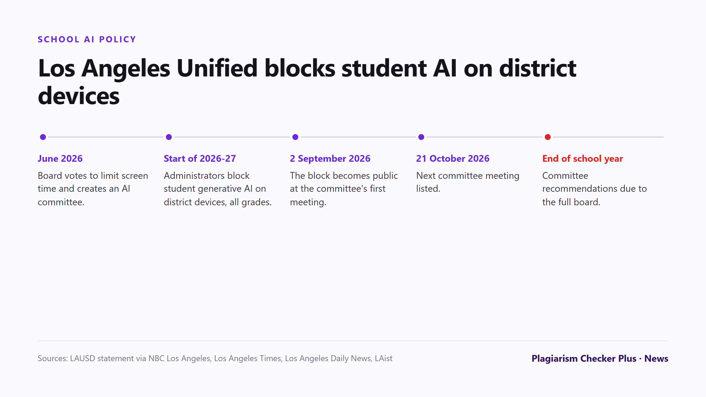 Timeline of Los Angeles Unified's student AI restriction: in June 2026 the board votes to limit screen time and creates an AI committee; at the start of the 2026-27 school year administrators block student access to generative AI on district devices; on 2 September 2026 the block is made public at the committee's first meeting; on 21 October 2026 the committee meets again; by the end of the school year recommendations are due to the board.