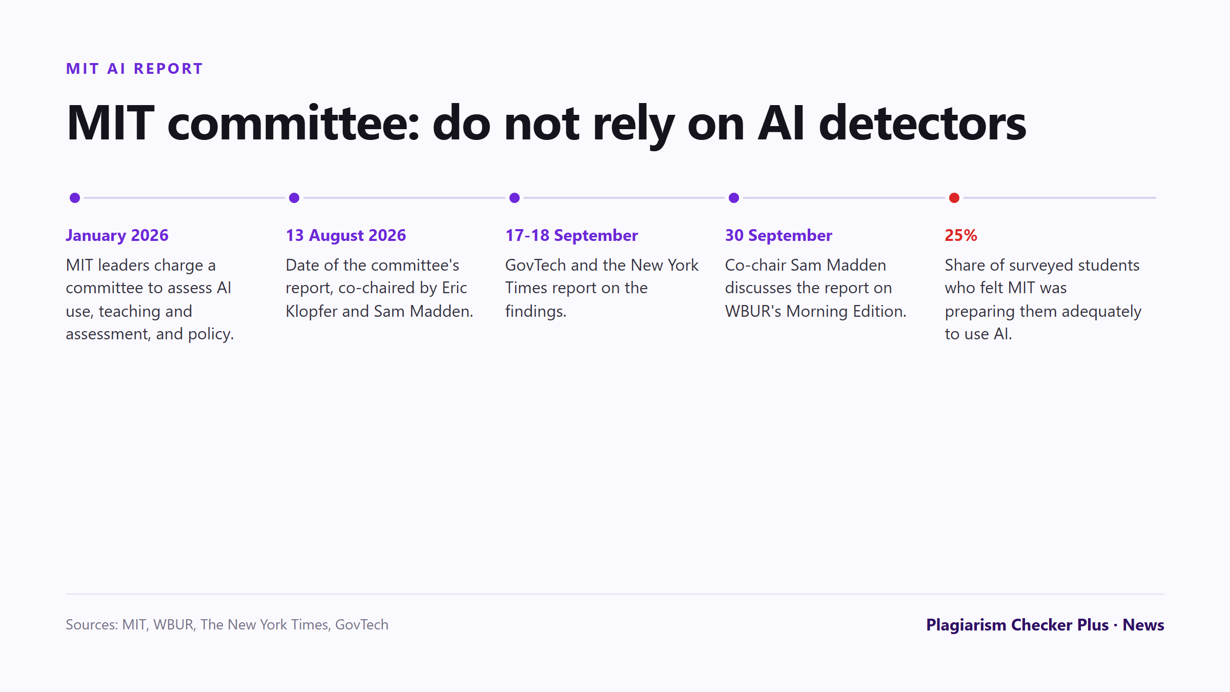 Timeline of the MIT report on AI and education: committee charged in January 2026, report dated 13 August, national coverage from 17 and 18 September, and a co-chair's radio interview on 30 September.