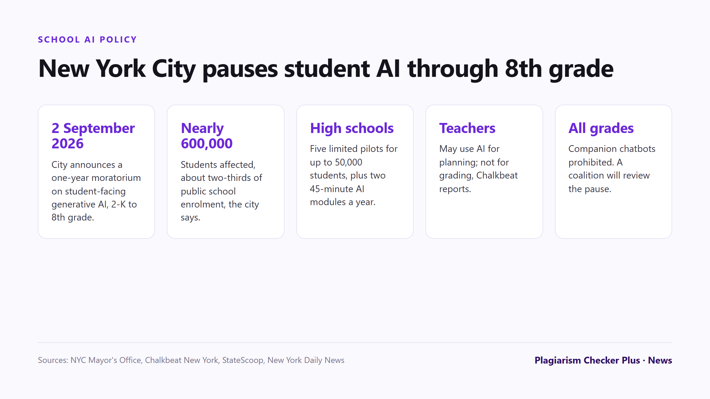 Fact panel on New York City's school AI policy announced on 2 September 2026: a one-year pause on student-facing generative AI from 2-K to 8th grade, nearly 600,000 students affected, high school pilots capped at 50,000 students, and teachers barred from using AI for grading.