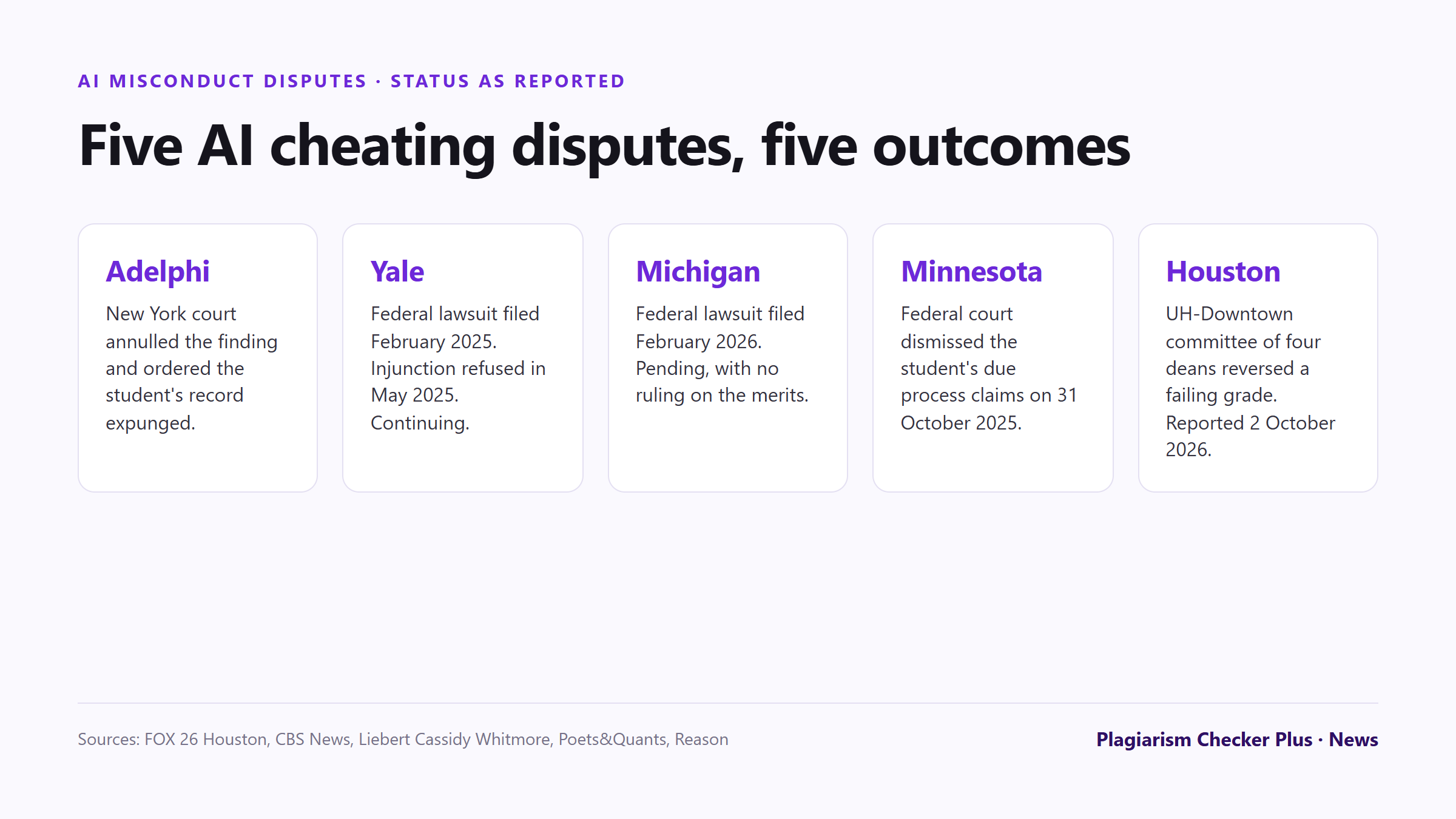 Five disputes over AI cheating accusations and their status as reported: at Adelphi University a New York court annulled the finding and ordered the record expunged; at Yale a federal lawsuit filed in February 2025 is continuing after an injunction was refused; at the University of Michigan a federal lawsuit filed in February 2026 is pending; at the University of Minnesota a federal court dismissed a student's due process claims in October 2025; at the University of Houston-Downtown a committee of deans reversed a failing grade, as reported on 2 October 2026.