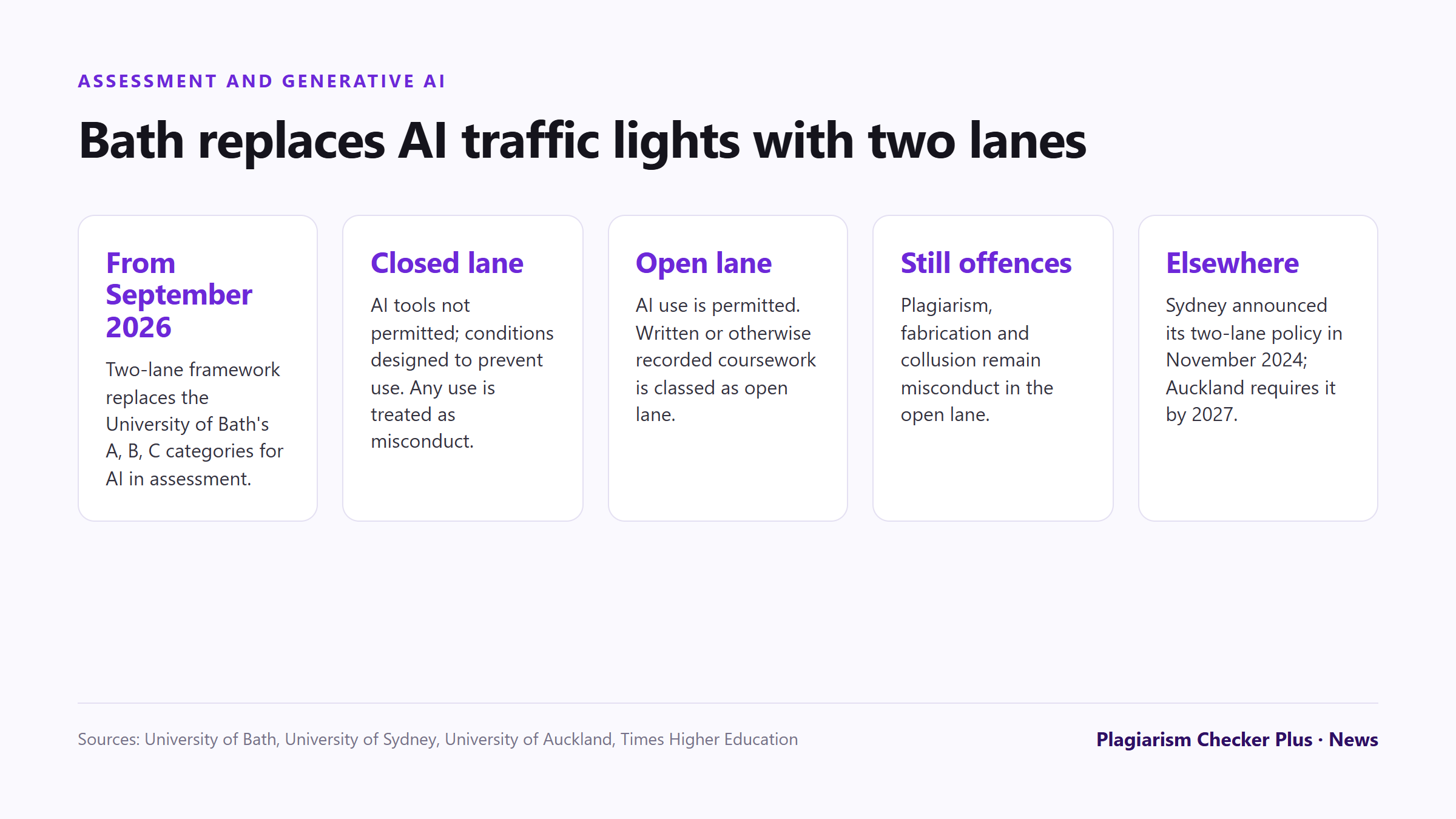 Fact card on the University of Bath's two-lane assessment model: the A, B, C categories end in September 2026, closed-lane assessments prevent generative AI use, and coursework becomes open lane where AI is permitted.