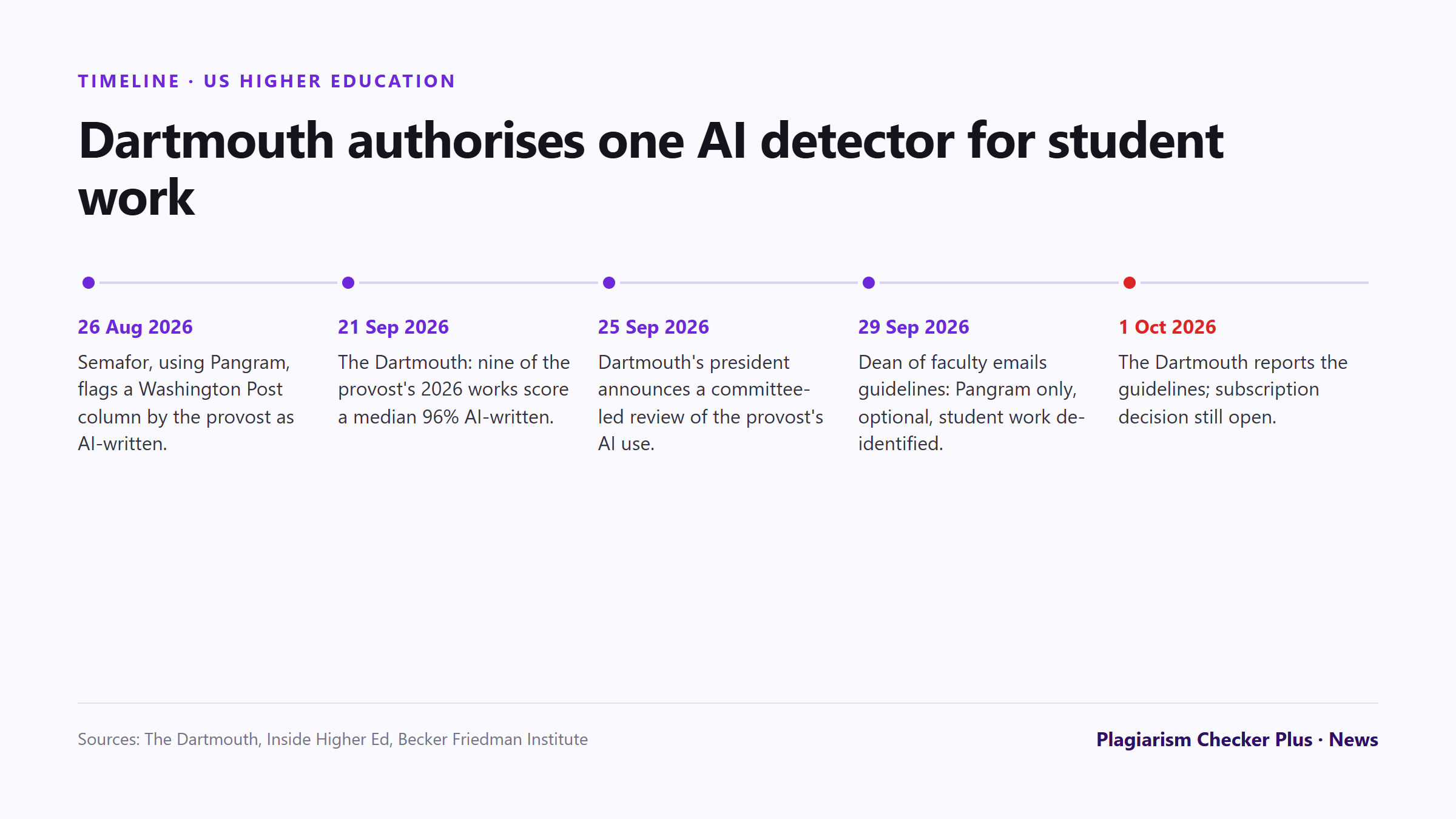 Timeline of AI detection at Dartmouth: a Semafor investigation on 26 August 2026, The Dartmouth's report on the provost's writing on 21 September, a review announced on 25 September, faculty guidelines authorising Pangram on 29 September, and The Dartmouth's report on the guidelines on 1 October.